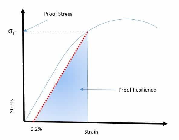 0.2 proof stress