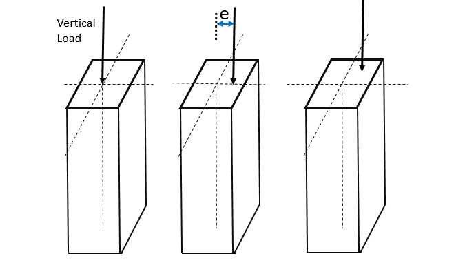 types of loading on column