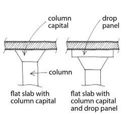 Different types of flat slab