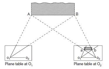 Intersection-method-of-Plane-Table-Surveying