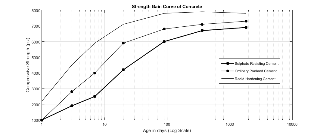 rate of gain of concrete strength