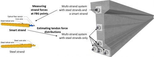 Pre Stressed Concrete materials