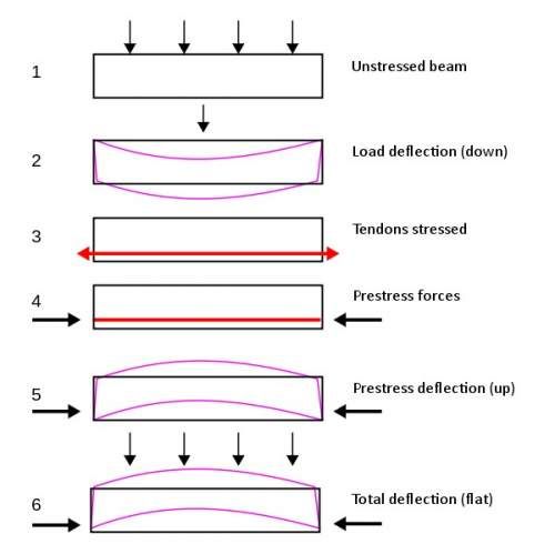 Pre Stressed Concrete work mechanism