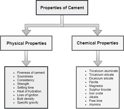 Properties of Cement 
