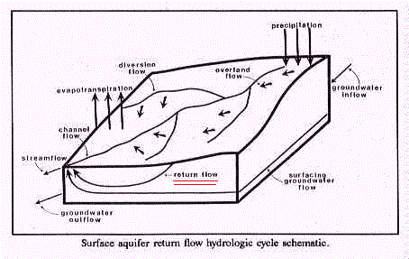 Return flow hydrograph cycle