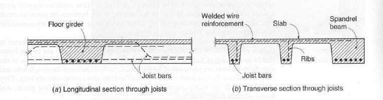 Ribbed or waffle slab system