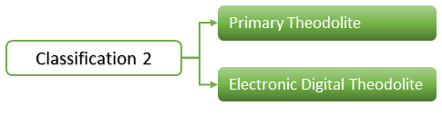 Theodolite Classification 2