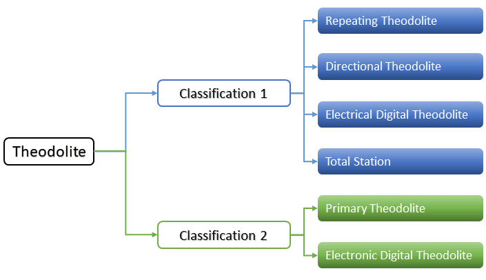 Types of Theodolite