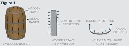 T Y Lin prestressed concrete explanation image