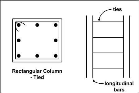 Ties in Column