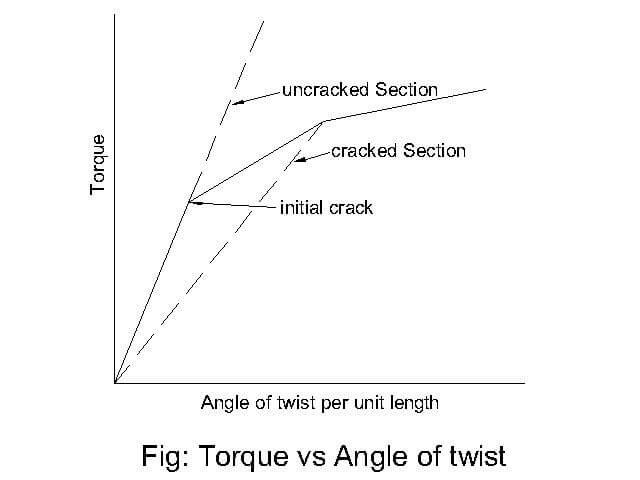 Torque vs Angle of twist
