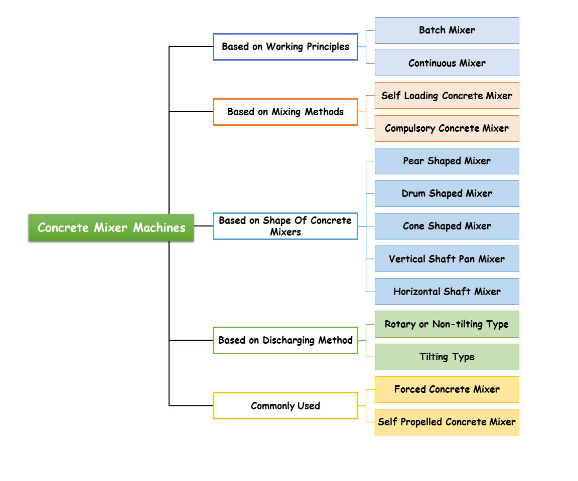 types of concrete mixer