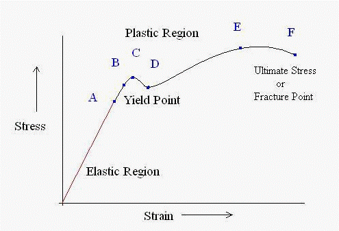 Typical Stress Strain Diagram 1